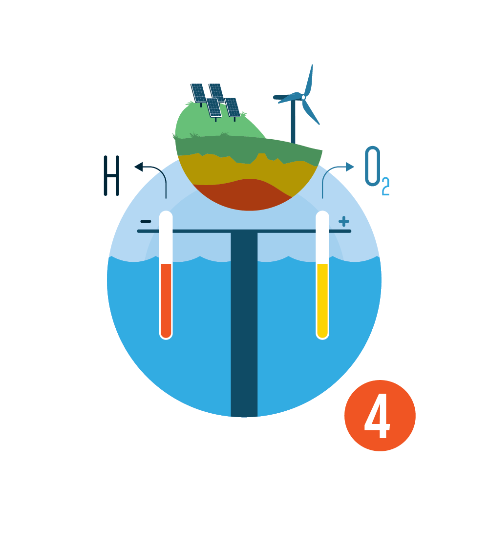 Hydrogen: Gray, Blue & Green